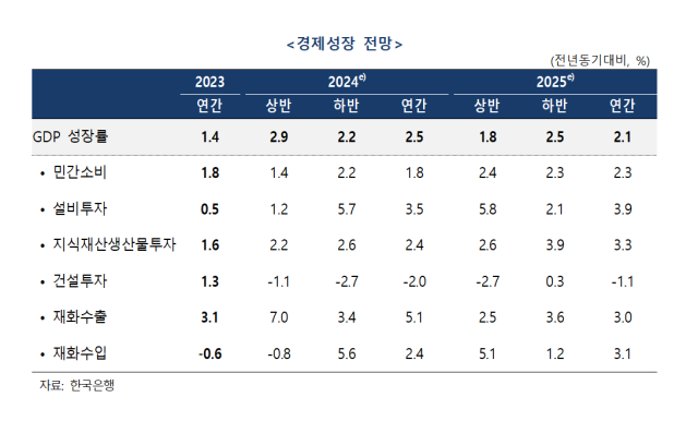 한국은행이 23일 5월 경제전망을 발표했다. /한국은행