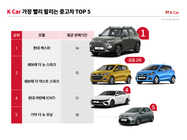 국내 최대 직영 중고차 플랫폼 기업인 K Car(케이카)는 국내 중고차 시장에서 유통되는 출시 12년 이내 740여 개 모델을 대상으로 2월부터 4월까지 3개월간의 차량별 판매 기간을 분석한 결과, 캐스퍼가 평균 14일로 가장 빠르게 판매됐다고 23일 밝혔다. /케이카