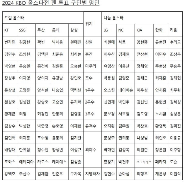 2024 KBO 올스타전 팬 투표 구단별 명단./KBO