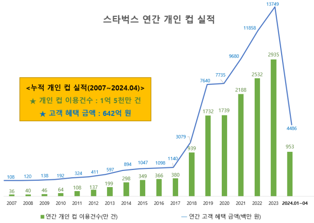 스타벅스 연간 개인 컵 사용 실적. /스타벅스 코리아