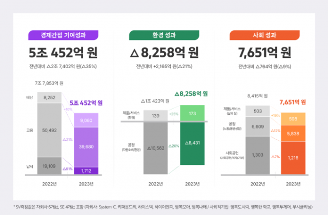 지난해 SK하이닉스 사회적가치 측정 결과./SK하이닉스