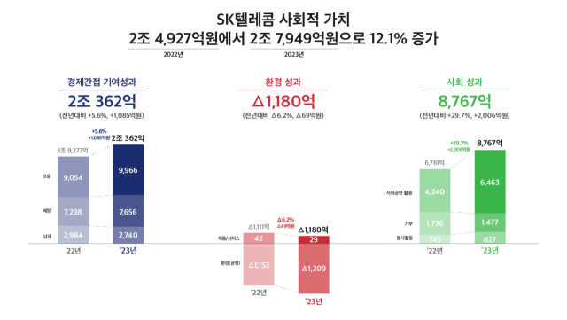 SK텔레콤은 2023년 사회적 가치(SV) 측정 결과 2조 7949억원의 사회적 가치를 창출하며 2022년 2조 4927억원 대비 12.1%(3022억원)가 증가하는 성과를 거뒀다고 28일 밝혔다. /SKT