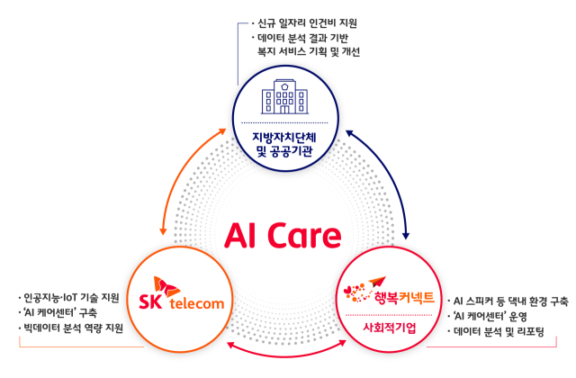 SK텔레콤은 2023년 사회적 가치(SV) 측정 결과 2조 7949억원의 사회적 가치를 창출하며 2022년 2조 4927억원 대비 12.1%(3022억원)가 증가하는 성과를 거뒀다고 28일 밝혔다. /SKT