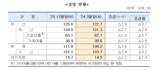 저축은행업계 1분기 경영실적. /저축은행중앙회