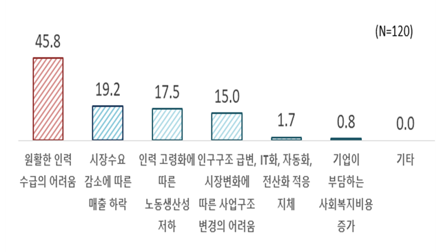 저출생고령화가 기업에 미칠 부정적 영향./한국경제인협회