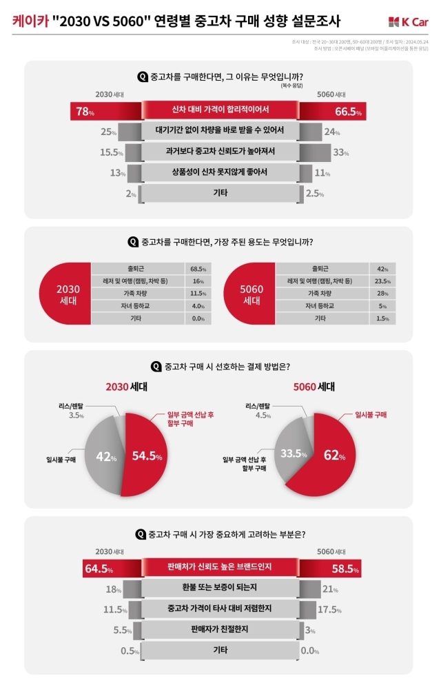 20~30대 젊은 세대는 출퇴근을 위한 합리적 가격의 중고차를 구매하려는 성향을 보이고, 50~60대 중장년층은 여가생활과 가족과의 시간을 보내기 위한 용도로 중고차를 구매하려는 것으로 나타났다. /케이카