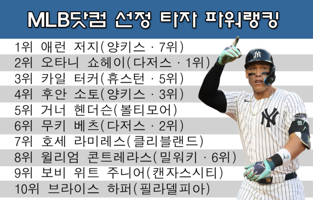 저지가 오타니를 제치고 MLB닷컴 선정 파워랭킹 1위에 올랐다. /그래픽=심재희 기자