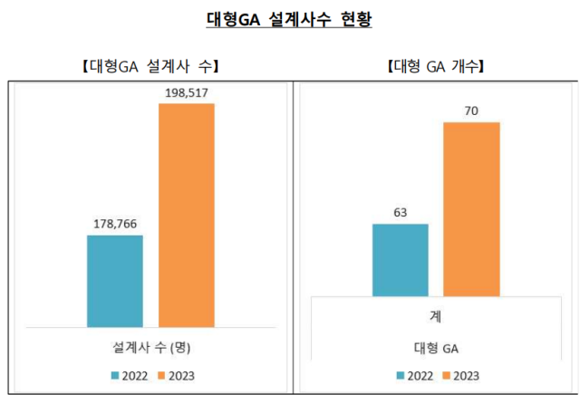 2023년 기준 대형 법인보험대리점 현황. /한국보험대리점협회