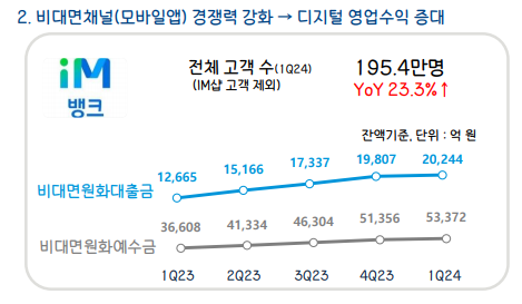 iM뱅크 2024년 1분기 이용자 수. /iM뱅크