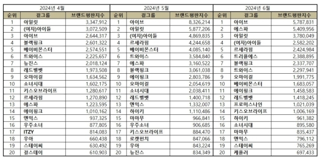 2024년 6월 걸그룹 브랜드평판. / 한국기업평판연구소