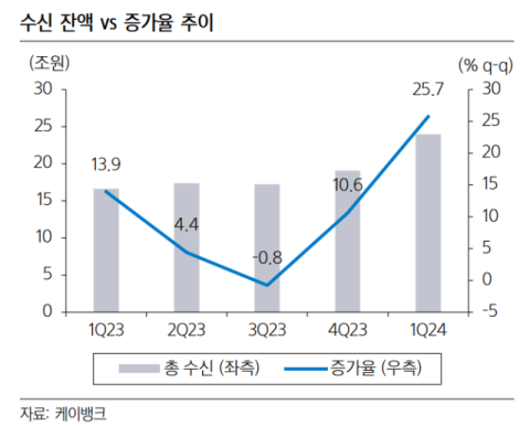 1분기 말 기준 케이뱅크 수신 잔액은 24조원으로 직전 분기 대비 26% 가량 증가했다. /삼성증권