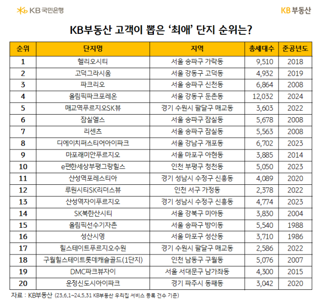 부동산 정보 플랫폼 KB부동산이 ‘우리집’ 등록 데이터를 분석해 고객이 뽑은 최애 단지 순위를 발표했다. /KB부동산