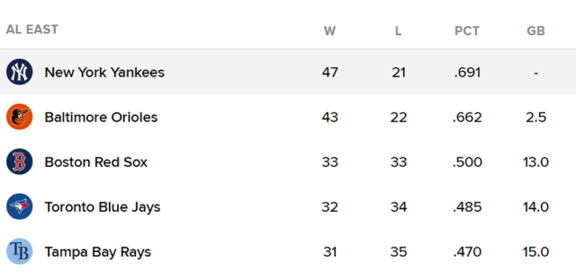 아메리칸리그 동부지구 순위표. /MLB닷컴 캡처