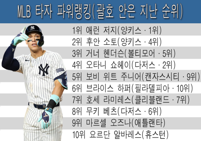 MLB닷컴 선정 타자 파워랭킹. /그래픽=심재희 기자