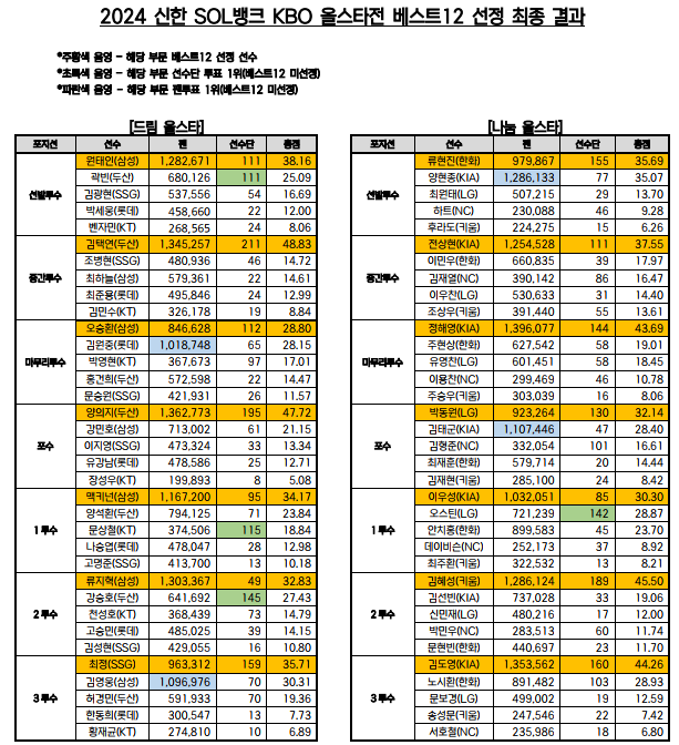 KBO 올스타전 멤버/KBO