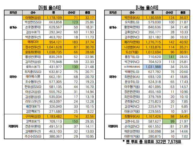 KBO 올스타전 멤버/KBO