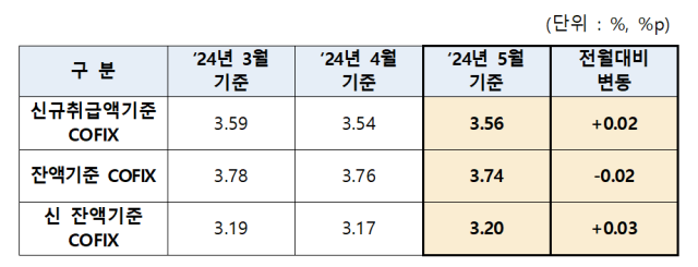 은행연합회 2024년 5월 기준 코픽스 공시. /은행연합회