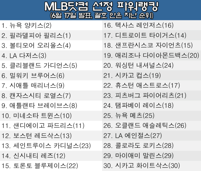 17일 발표된 MLB닷컴 선정 팀 파워랭킹. /그래픽=심재희 기자