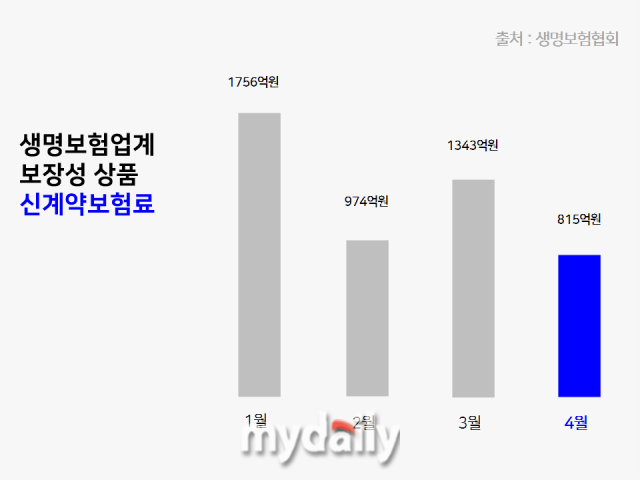 2024년 1~4월 생명보험업계 보장성 상품 신계약 보험료. /구현주 기자