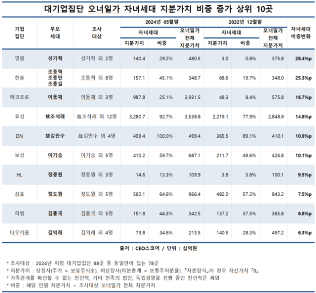 대기업집단 오너 일가가 보유한 지분 가치가 155조원을 넘어선 것으로 나타났다./CEO스코어