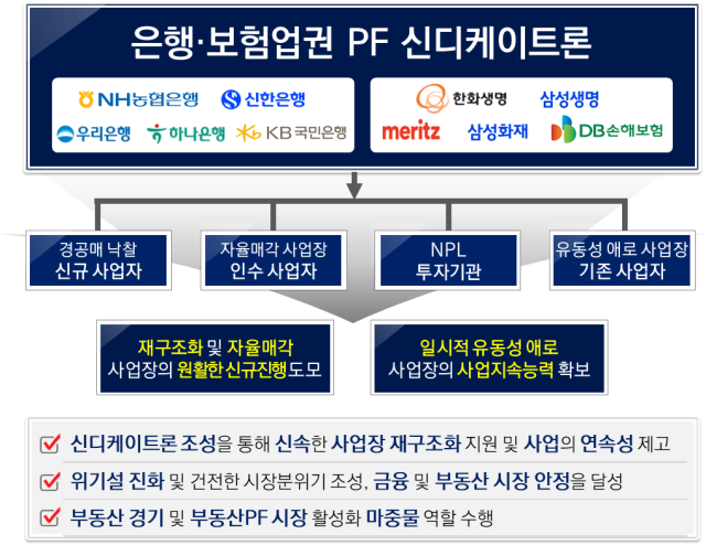 은행·보험업권 부동산 PF(프로젝트파이낸싱) 신디케이트론 운영방안. /금융위원회