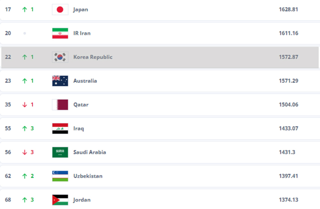 아시아 국가들 6월 FIFA랭킹. /FIFA 홈페이지 캡처