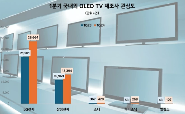 1분기 OLED TV업계 관심도 순위 /데이터앤리서치