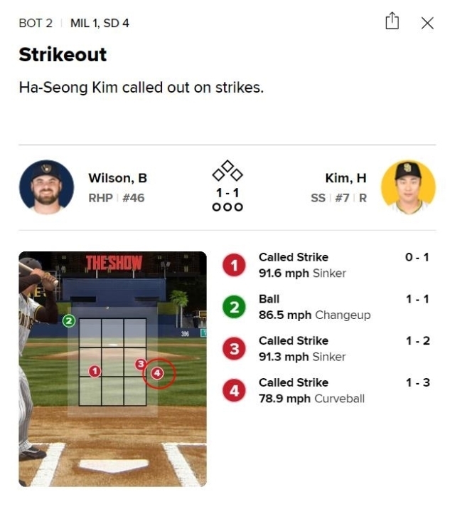 김하성 타석에서 4구째 커브가 존에서 벗어났지만 스트라이크 판정이 나왔다./MLB.com 게임데이