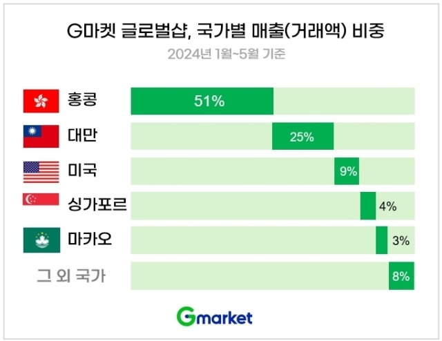 G마켓 글로벌샵 국가별 매출 비중. /G마켓