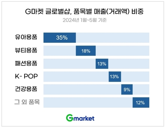 G마켓 글로벌샵 품목별 매출 비중. /G마켓