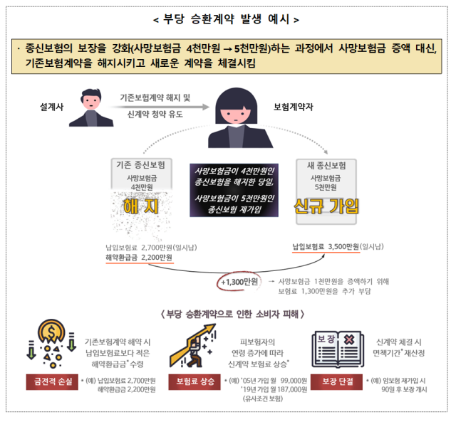 금융감독원 ‘부당 승환계약 금지 위반사례 및 향후 계획’. /금융감독원