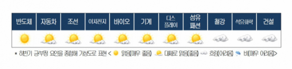 하반기 산업 기상도./대한상공회의소