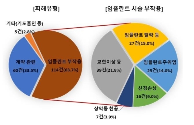 임플란트 피해구제 신청 분석./한국소비자원