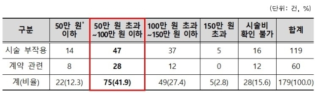 임플란트 시술 금액대별 신청 건수./한국소비자원