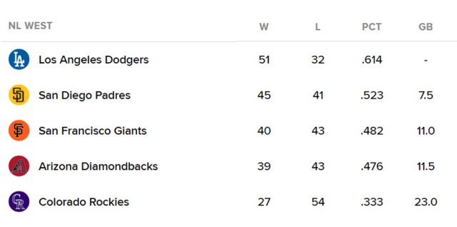 내셔널리그 서부지구 순위표. /MLB닷컴 캡처