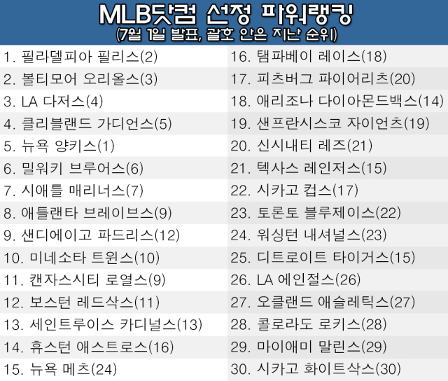 1일 발표된 MLB 팀 파워랭킹. /그래픽=심재희 기자