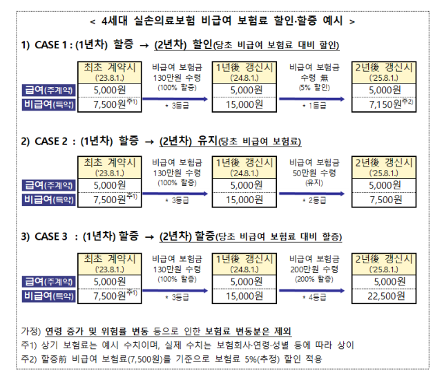 4세대 실손의료보험 비급여 보험료 차등제. /금융위원회