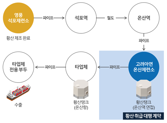 황산 이동경로 및 황산 취급대행 계약. /영풍