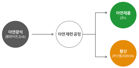 아연 제련공정. /영풍