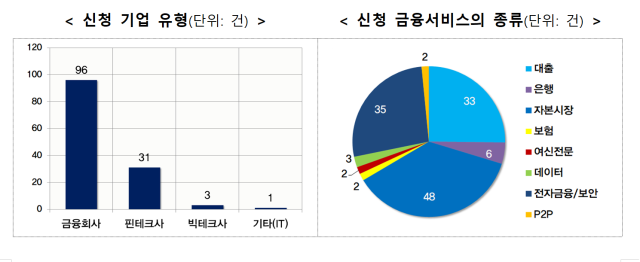 6월 17~28일 실시한 ‘2024년 2분기 혁신금융서비스’ 지정 정기신청 접수 결과. /금융위원회