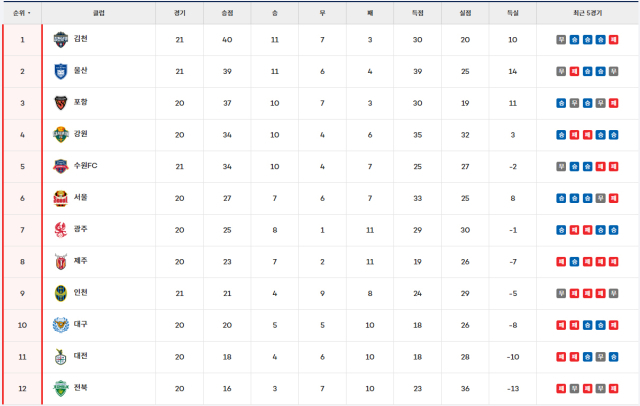 K리그1 순위표. /K리그연맹 홈페이지 캡처