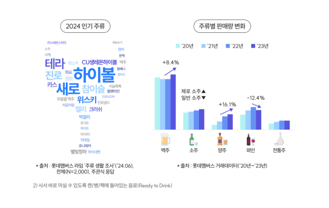 2024 인기 주류 트렌드. /롯데멤버스