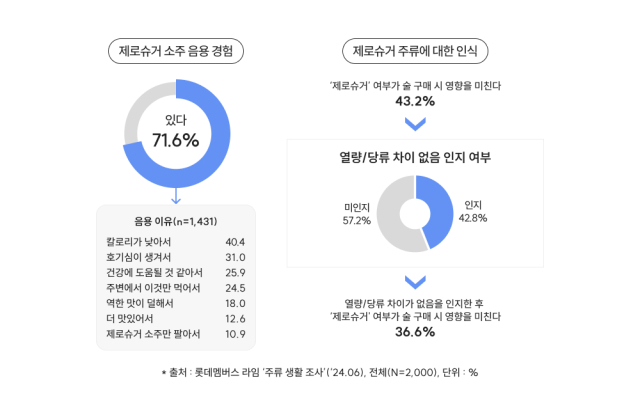 제로 슈거 음용 경험./롯데멤버스