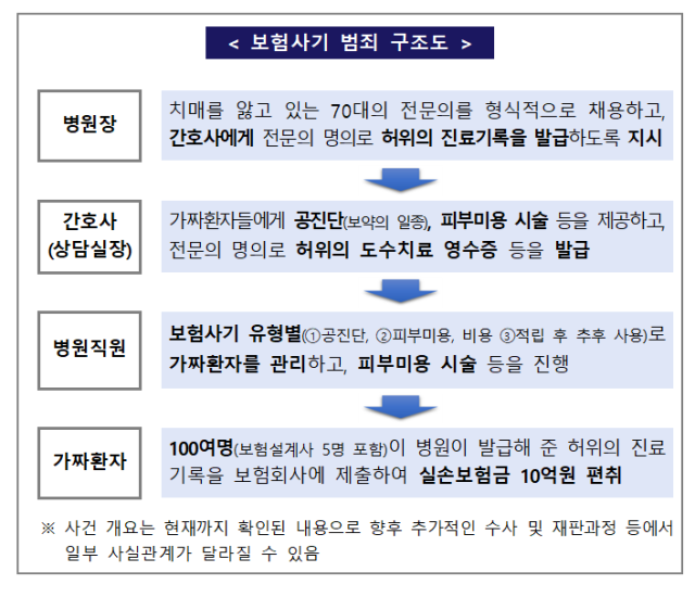 금융감독원과 부산경찰청이 공조해 조직형 보험사기 전문 한방병원을 적발했다. /금융감독원