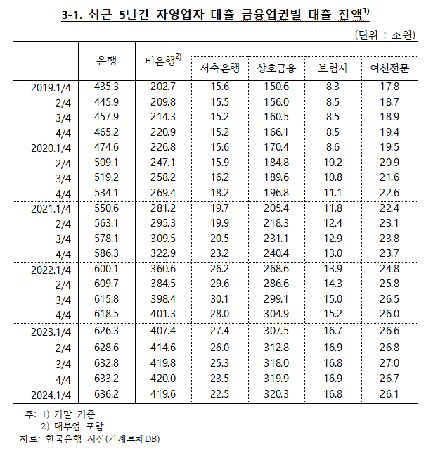 최근 5년간 자영업자 대출 금융업권별 대출 잔액./차규근 의원실