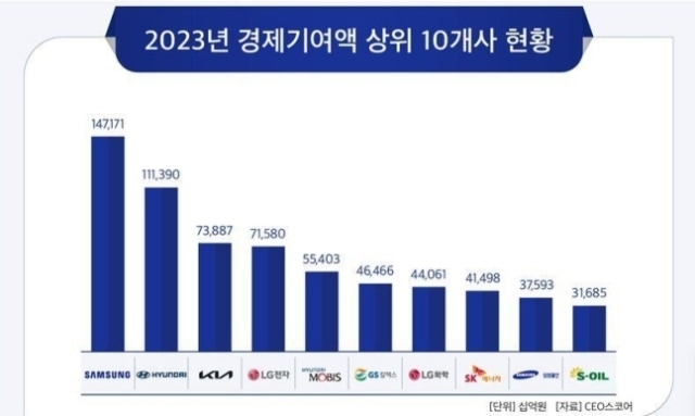 2023년 경제기여액 상위 10개사 현황./CEO스코어