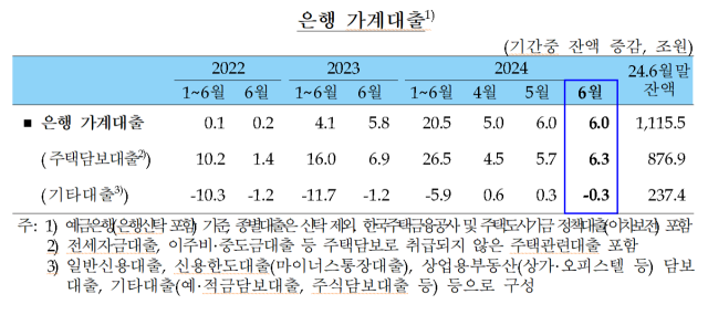 올해 상반기 은행권 주택담보대출은 26조5000억원 증가했다. /한국은행