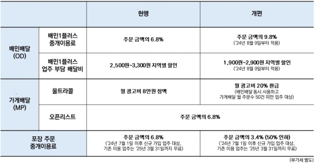 내달 8일부터 적용되는 배민 요금제 개편안. /우아한형제들