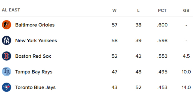 아메리칸 동부지구 순위표. /MLB닷컴 캡처