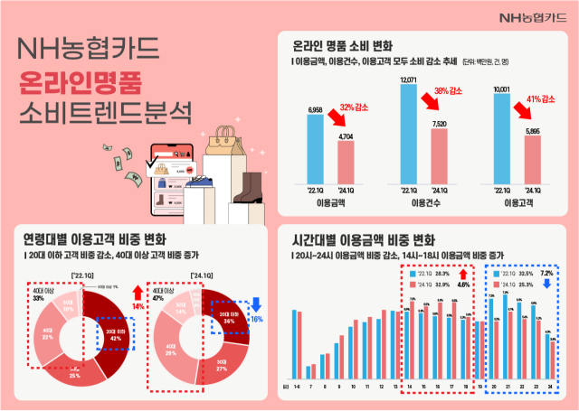 NH농협카드가 ‘소비 트렌드 인사이트 보고서-온라인 명품 소비 현황’ 보고서를 발간했다. /NH농협카드